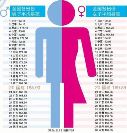 中国各省(含港台澳地区)女子平均身高