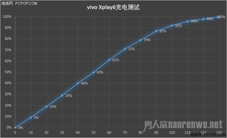 vivo Xplay6充电测试