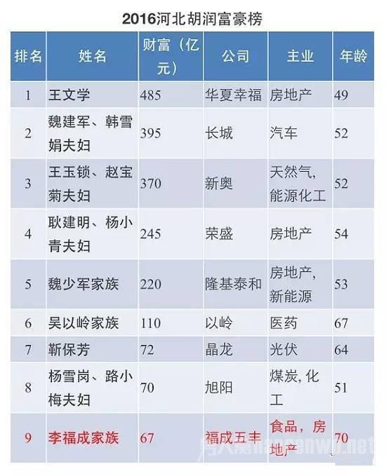 李福成家族在“2016河北胡润富豪榜”排名第九