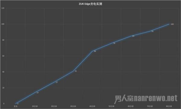 联想ZUK Edge充电测试 联想ZUK Edge充电测试