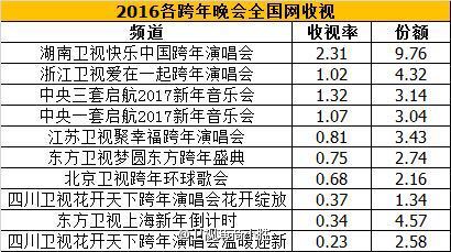 2017湖南卫视跨年演唱会收视率怎么样，浙江、东方卫视收视率多少