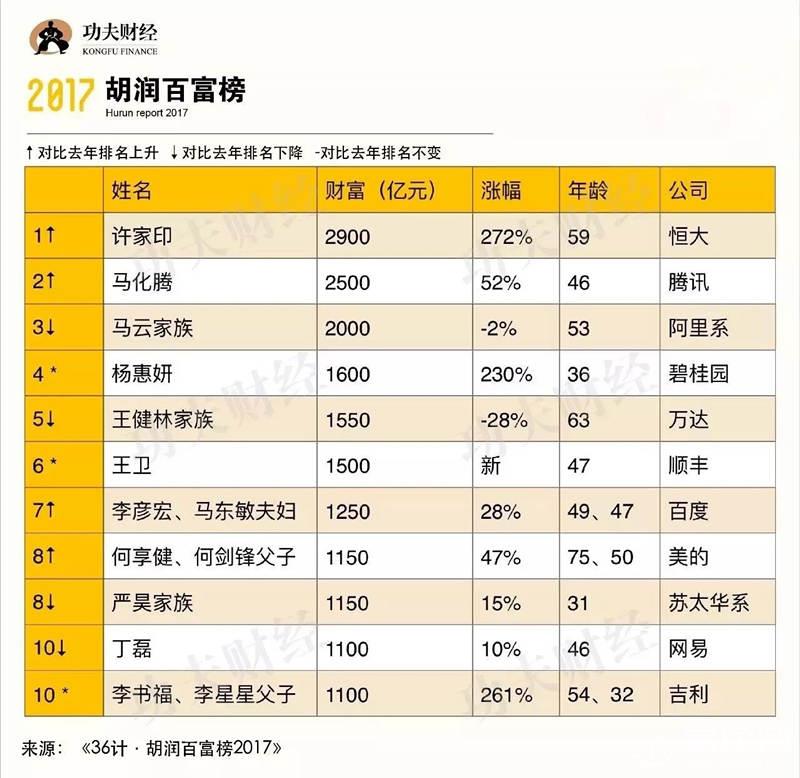 2017胡润百富榜：中国大陆富豪行业分布 许家印登首富宝座