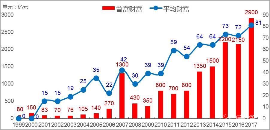 2017胡润百富榜：中国大陆富豪行业分布 许家印登首富宝座