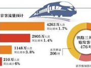 春运进出京客流预计达4263万人次 铁路运量近七成