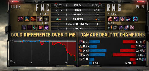 RNG对阵FNC半决赛最新战报：RNG拿下开门红