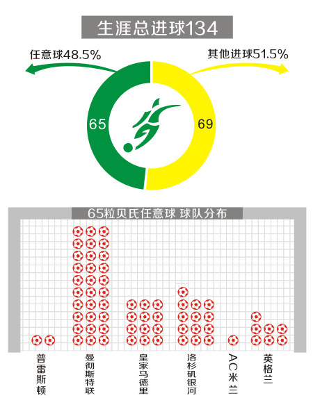 贝克汉姆职业生涯伟绩