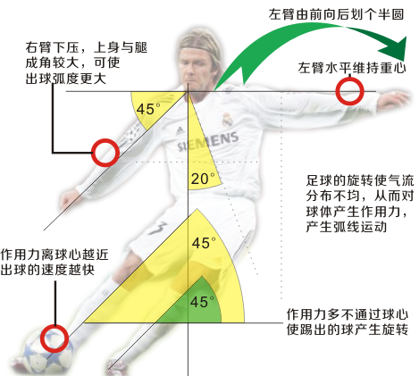 科学解析贝氏弧线