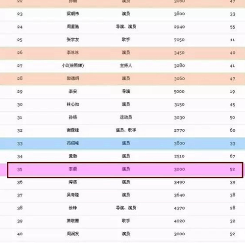 2013年中国福布斯名人榜