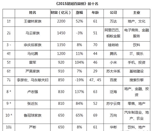 《2015胡润百富榜》