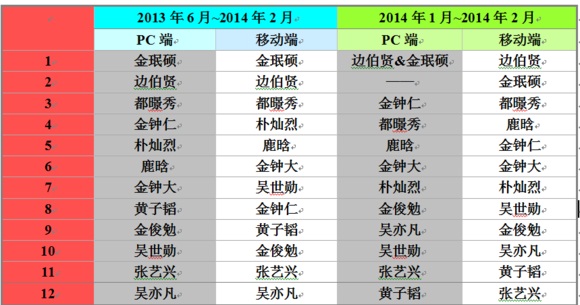 2014年时的人气排名