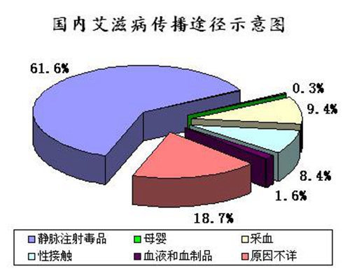 艾滋病调查