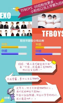 TFboys和exo谁更火？