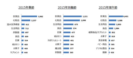 2015年春节、劳动节、端午节中国游客在日本购买物品的排名