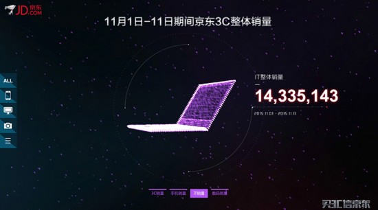 只算真数据！京东3C全品类销量达2852万件