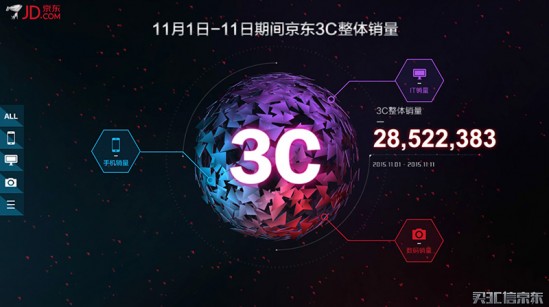 只算真数据！京东3C全品类销量达2852万件