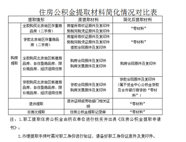 公积金提取手续瘦身 公积金提取是否变得方便?