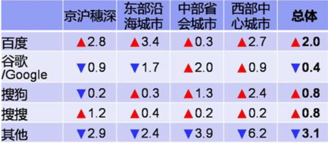 京沪立案调查百度 打击网络虚假广告、百度、搜狗是否已经在行动？