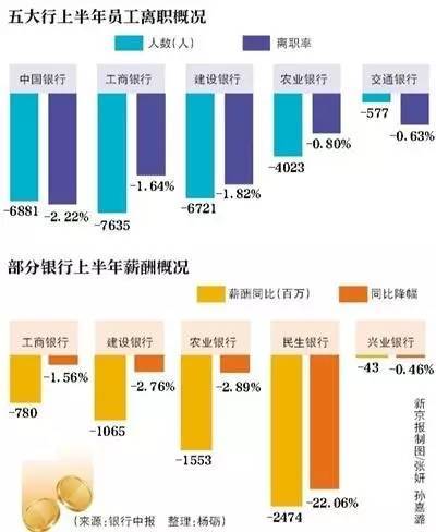 银行职员月入790 金融行业不在风光？原因到底在哪里呢？