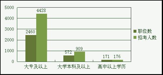 吉林省公务员考试网 怎么查询未达到比例岗位名单