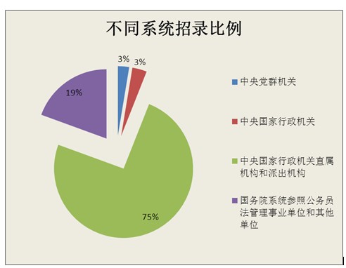 吉林省公务员考试网 怎么查询未达到比例岗位名单