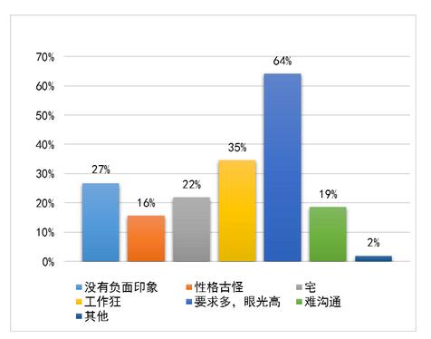 大龄剩女的“五宗罪”