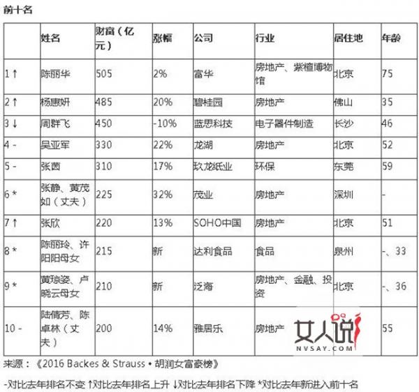 唐僧老婆身家505亿 揭唐僧榜上富婆一生衣食无忧背后内幕