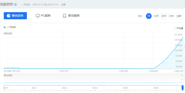 一下科技搜索指数暴增