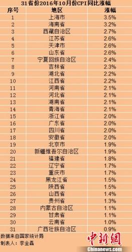 各地10月份CPI涨幅