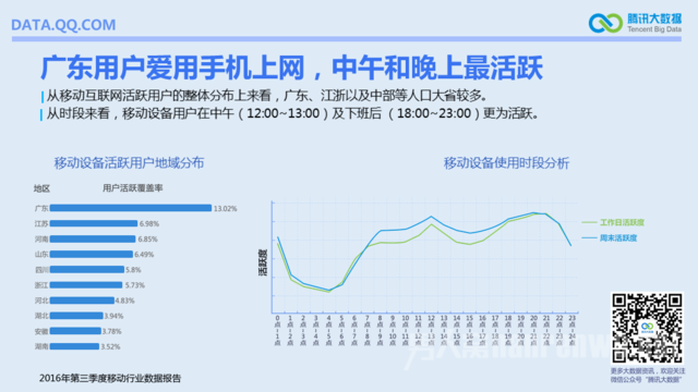 广东用户爱用手机上网