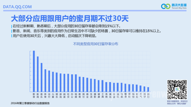 留存数据