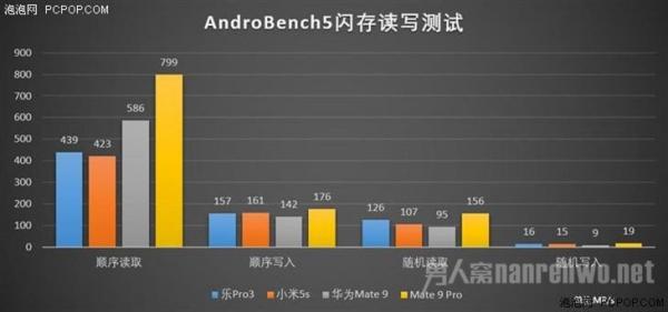 华为Mate 9闪存读写
