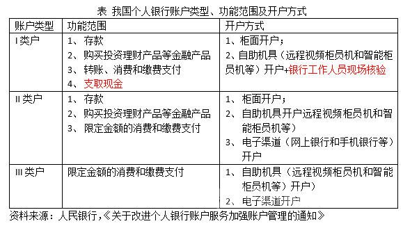 开户方式