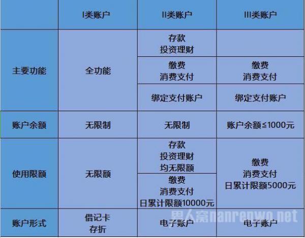 什么是I类、II类、III类账户