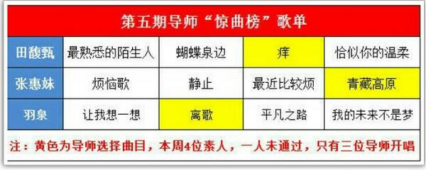  梦想的声音第五期歌单曝光 张惠妹田馥甄羽泉迎战，林俊杰萧敬腾未唱