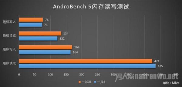 AndroBench 5闪充读写测试