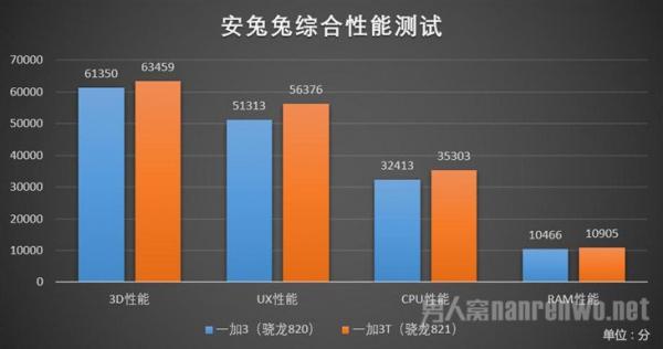 一加3T性能测试