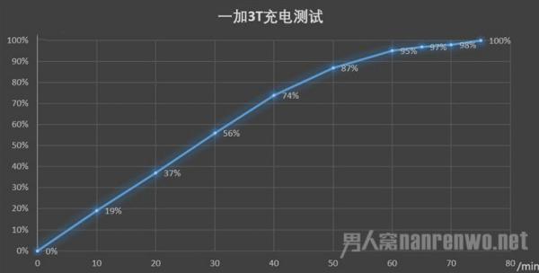 一加3T充电测试
