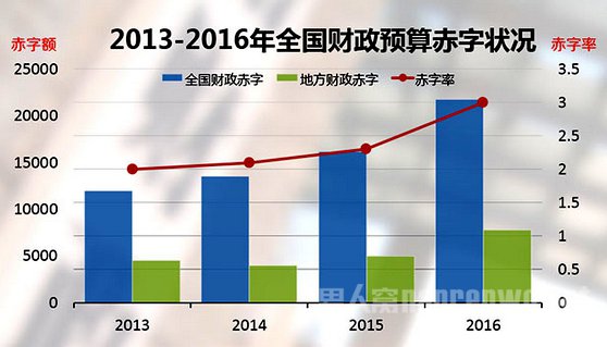 往年财政赤字情况