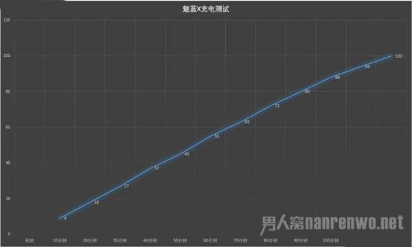魅蓝X手机充电测试