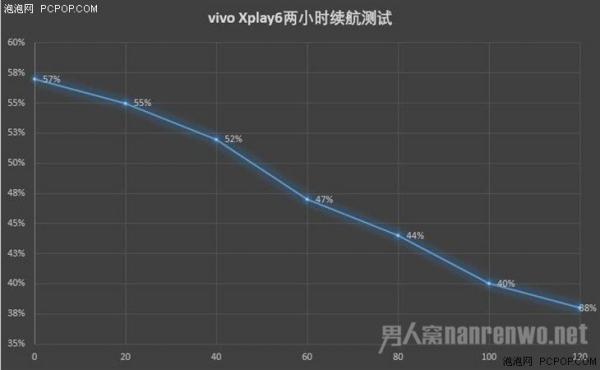 vivo Xplay6续航测试