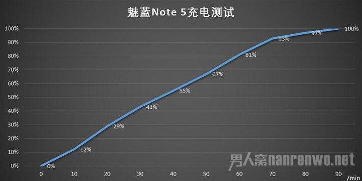 魅蓝Note 5充电测试
