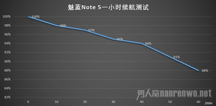魅蓝Note 5续航测试