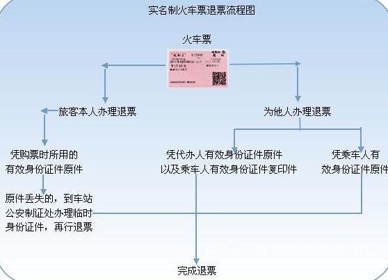 火车票退票手续费新规定2017 改签需要手续费吗