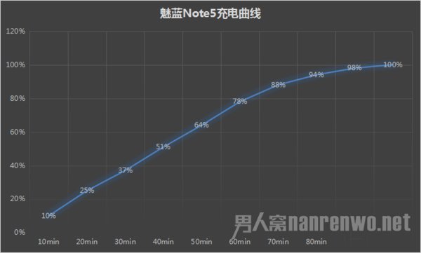 魅蓝Note5充电曲线