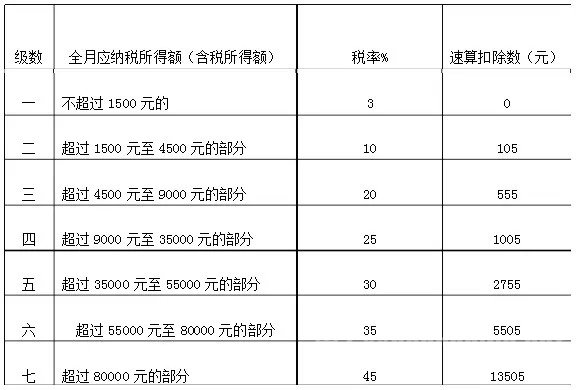 个人所得税税率表