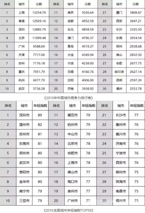 2016年城市竞争力排行榜