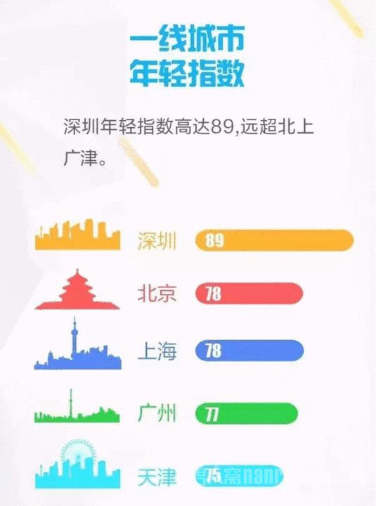 一线城市年轻指数