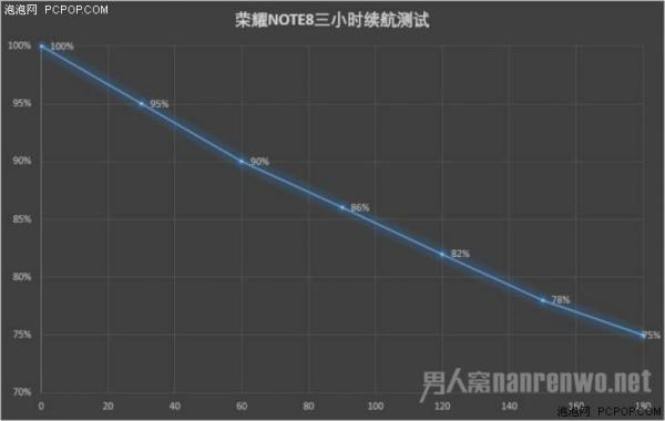 华为荣耀Note8续航测试