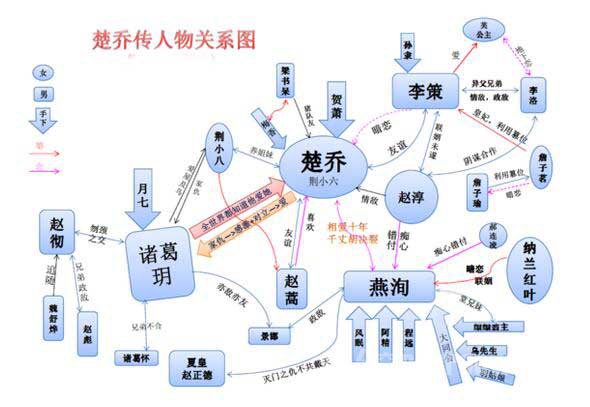 特工皇妃楚乔传人物关系图