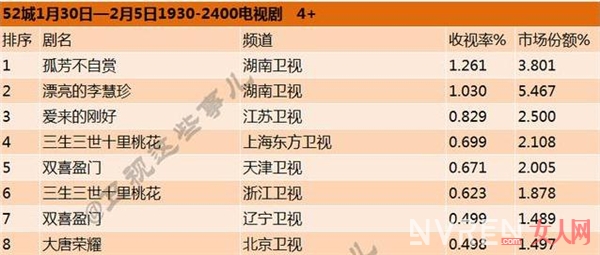 古装剧收视神话不再 现代剧爆冷突围